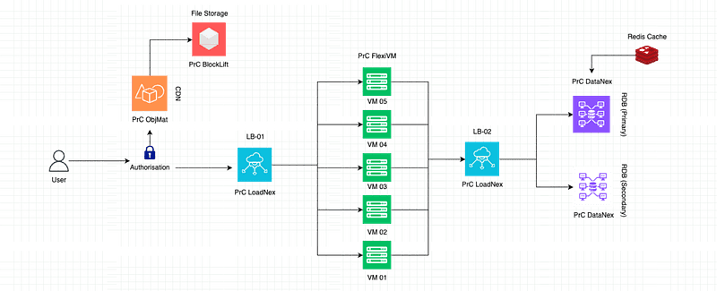 Embracing the Future with Presear Cloud: Secure, Scalable, and Seamless Solutions