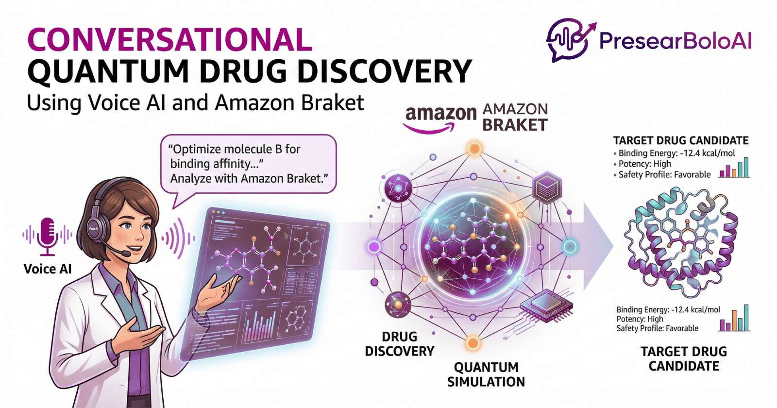 Conversational Quantum Drug Discovery Using Voice AI and Amazon Braket